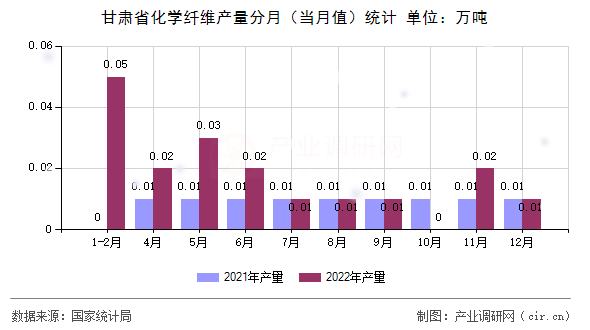 甘肅省化學纖維產量分月（當月值）統(tǒng)計