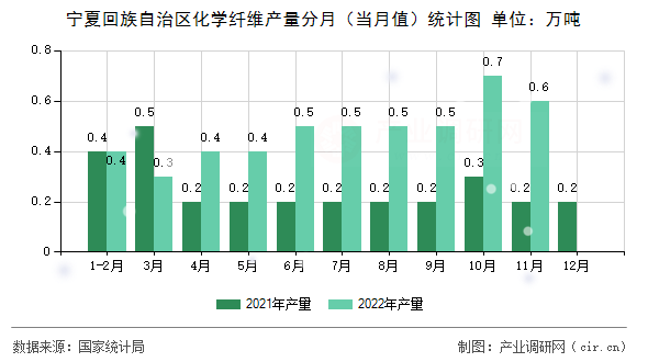 寧夏回族自治區(qū)化學纖維產(chǎn)量分月（當月值）統(tǒng)計圖