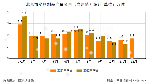 北京市塑料制品產(chǎn)量分月（當(dāng)月值）統(tǒng)計(jì)