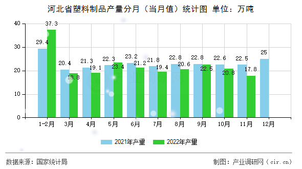 河北省塑料制品產(chǎn)量分月（當(dāng)月值）統(tǒng)計(jì)圖