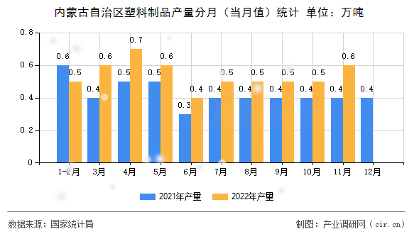 內(nèi)蒙古自治區(qū)塑料制品產(chǎn)量分月（當(dāng)月值）統(tǒng)計(jì)