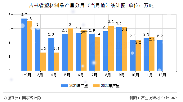 吉林省塑料制品產(chǎn)量分月（當(dāng)月值）統(tǒng)計圖