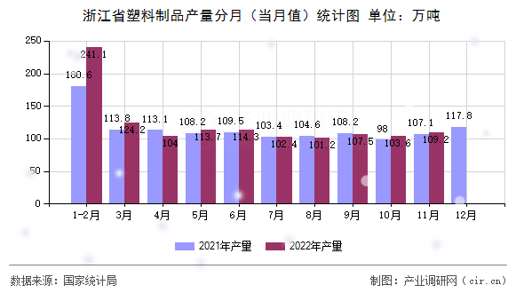 浙江省塑料制品產(chǎn)量分月（當(dāng)月值）統(tǒng)計圖