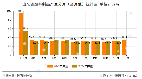 山東省塑料制品產(chǎn)量分月（當(dāng)月值）統(tǒng)計圖