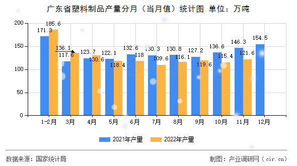 廣東省塑料制品產(chǎn)量分月（當(dāng)月值）統(tǒng)計(jì)圖