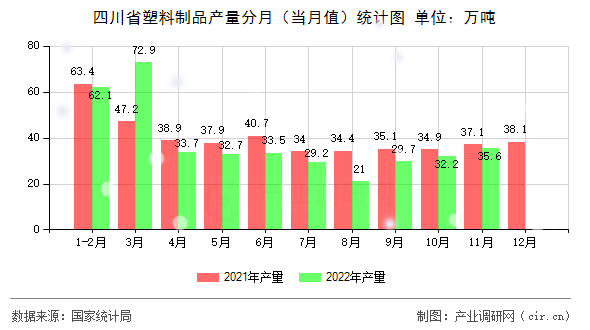 四川省塑料制品產(chǎn)量分月（當(dāng)月值）統(tǒng)計圖