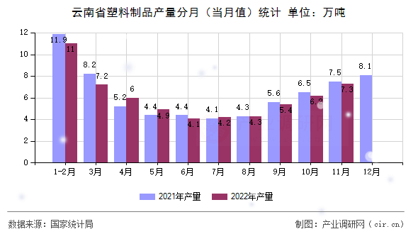 云南省塑料制品產(chǎn)量分月（當月值）統(tǒng)計