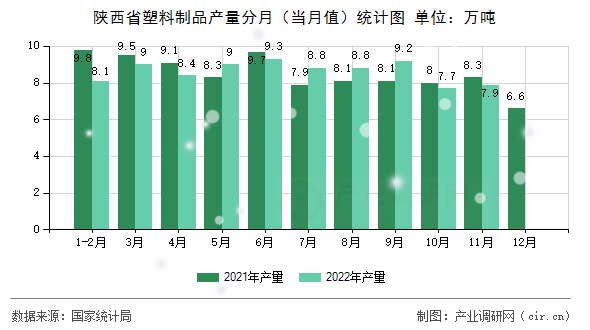 陜西省塑料制品產(chǎn)量分月（當(dāng)月值）統(tǒng)計(jì)圖