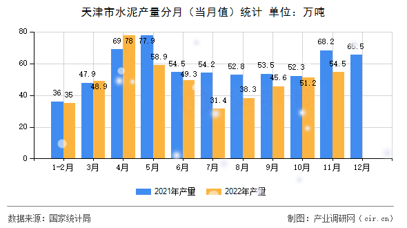 天津市水泥產(chǎn)量分月（當(dāng)月值）統(tǒng)計(jì)
