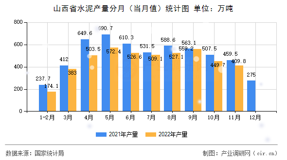 山西省水泥產量分月（當月值）統(tǒng)計圖