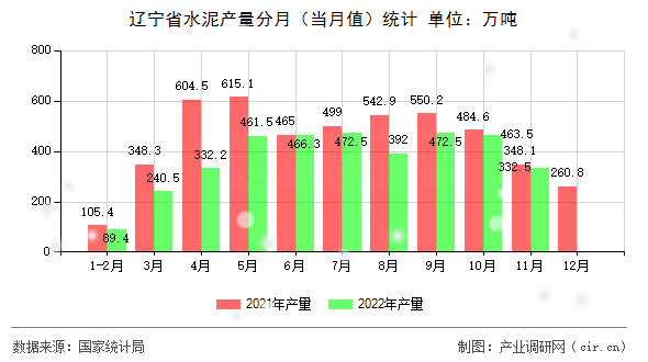 遼寧省水泥產(chǎn)量分月（當月值）統(tǒng)計