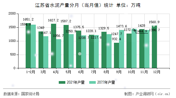 江蘇省水泥產(chǎn)量分月（當(dāng)月值）統(tǒng)計(jì)