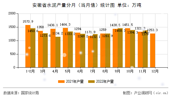 安徽省水泥產(chǎn)量分月（當(dāng)月值）統(tǒng)計(jì)圖