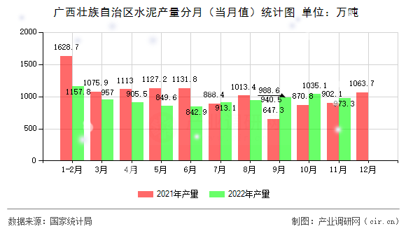廣西壯族自治區(qū)水泥產量分月（當月值）統(tǒng)計圖