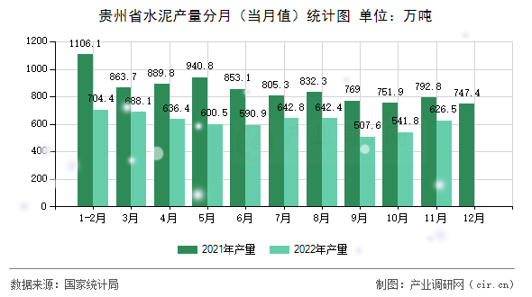 貴州省水泥產(chǎn)量分月（當(dāng)月值）統(tǒng)計(jì)圖