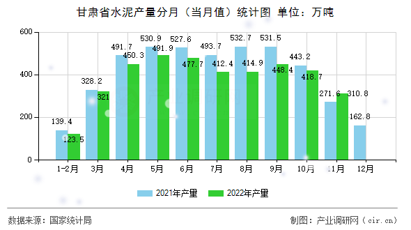 甘肅省水泥產(chǎn)量分月（當(dāng)月值）統(tǒng)計(jì)圖