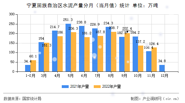 寧夏回族自治區(qū)水泥產(chǎn)量分月（當(dāng)月值）統(tǒng)計(jì)