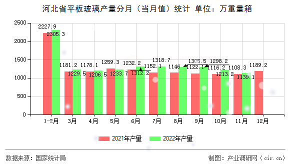 河北省平板玻璃產(chǎn)量分月（當月值）統(tǒng)計