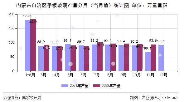 內(nèi)蒙古自治區(qū)平板玻璃產(chǎn)量分月（當(dāng)月值）統(tǒng)計圖