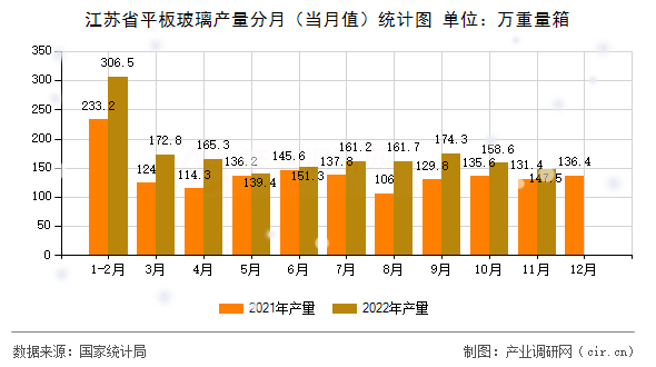 江蘇省平板玻璃產(chǎn)量分月（當(dāng)月值）統(tǒng)計(jì)圖