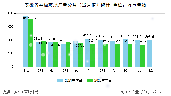 安徽省平板玻璃產(chǎn)量分月（當月值）統(tǒng)計