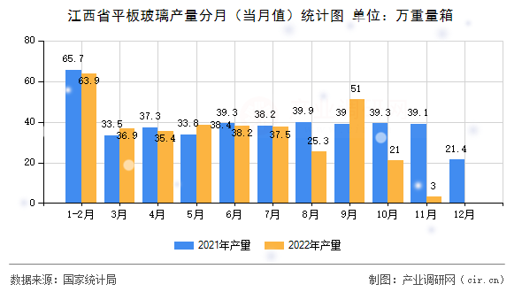 江西省平板玻璃產(chǎn)量分月（當(dāng)月值）統(tǒng)計圖