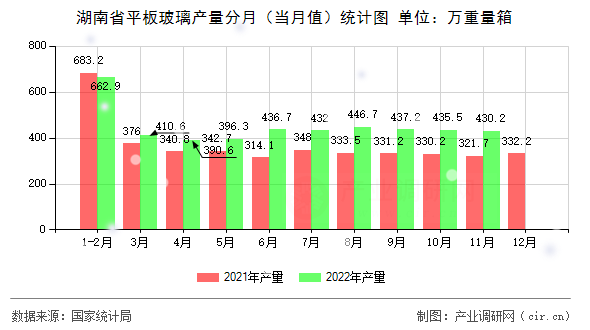 湖南省平板玻璃產(chǎn)量分月（當月值）統(tǒng)計圖