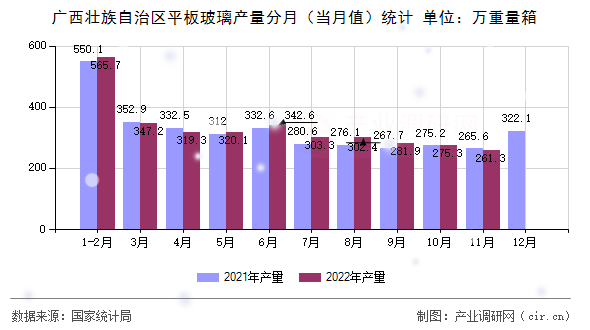 廣西壯族自治區(qū)平板玻璃產(chǎn)量分月（當(dāng)月值）統(tǒng)計(jì)