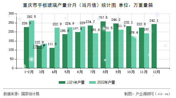 重慶市平板玻璃產(chǎn)量分月（當(dāng)月值）統(tǒng)計(jì)圖