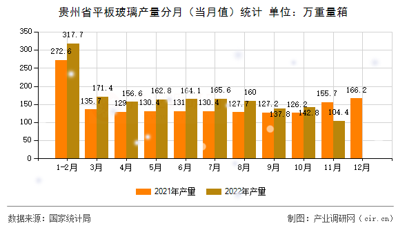 貴州省平板玻璃產(chǎn)量分月（當月值）統(tǒng)計