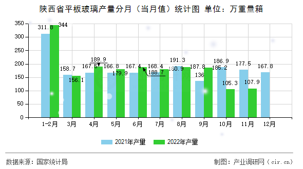 陜西省平板玻璃產(chǎn)量分月（當(dāng)月值）統(tǒng)計(jì)圖