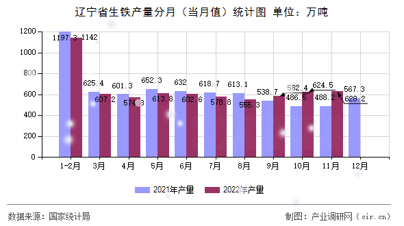 遼寧省生鐵產(chǎn)量分月（當(dāng)月值）統(tǒng)計(jì)圖