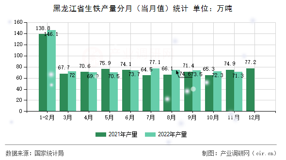 黑龍江省生鐵產(chǎn)量分月（當(dāng)月值）統(tǒng)計(jì)