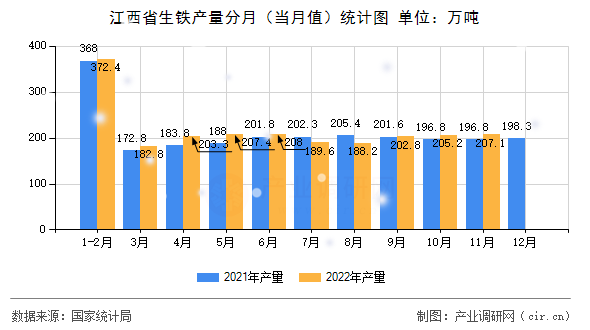 江西省生鐵產(chǎn)量分月（當月值）統(tǒng)計圖