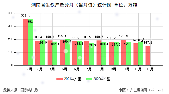 湖南省生鐵產(chǎn)量分月（當月值）統(tǒng)計圖