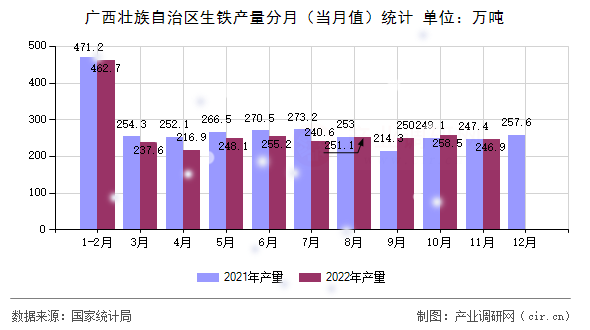 廣西壯族自治區(qū)生鐵產量分月（當月值）統(tǒng)計