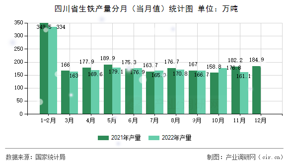 四川省生鐵產(chǎn)量分月（當(dāng)月值）統(tǒng)計(jì)圖