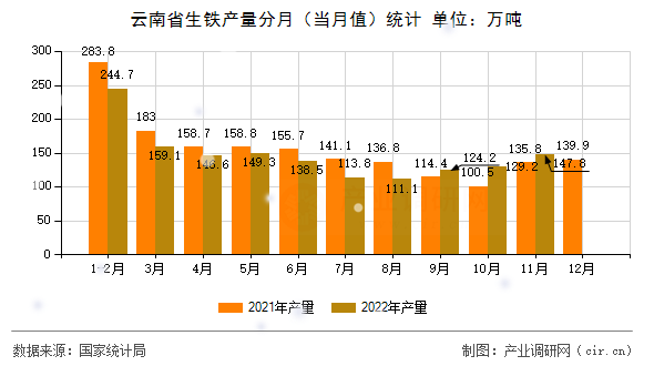 云南省生鐵產(chǎn)量分月（當(dāng)月值）統(tǒng)計(jì)