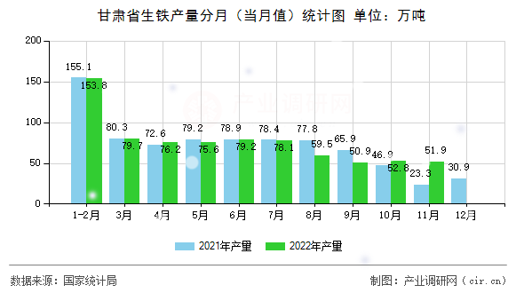 甘肅省生鐵產(chǎn)量分月（當月值）統(tǒng)計圖