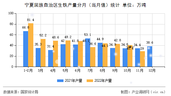 寧夏回族自治區(qū)生鐵產(chǎn)量分月（當(dāng)月值）統(tǒng)計