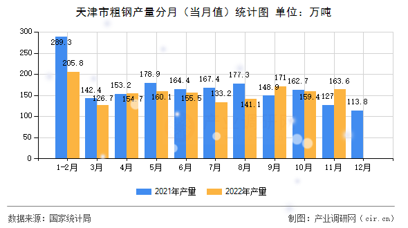 天津市粗鋼產(chǎn)量分月（當(dāng)月值）統(tǒng)計(jì)圖