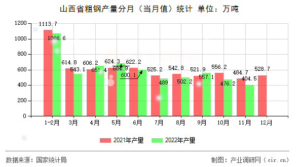 山西省粗鋼產(chǎn)量分月（當(dāng)月值）統(tǒng)計(jì)