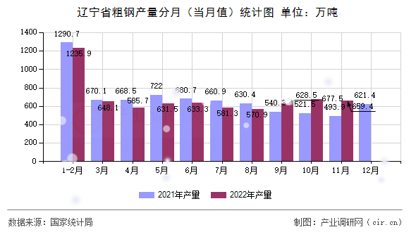 遼寧省粗鋼產(chǎn)量分月（當月值）統(tǒng)計圖
