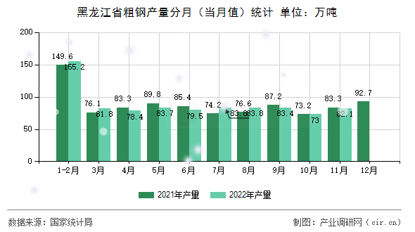 黑龍江省粗鋼產(chǎn)量分月（當(dāng)月值）統(tǒng)計(jì)