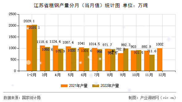江蘇省粗鋼產(chǎn)量分月（當(dāng)月值）統(tǒng)計圖