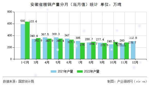 安徽省粗鋼產(chǎn)量分月（當(dāng)月值）統(tǒng)計(jì)