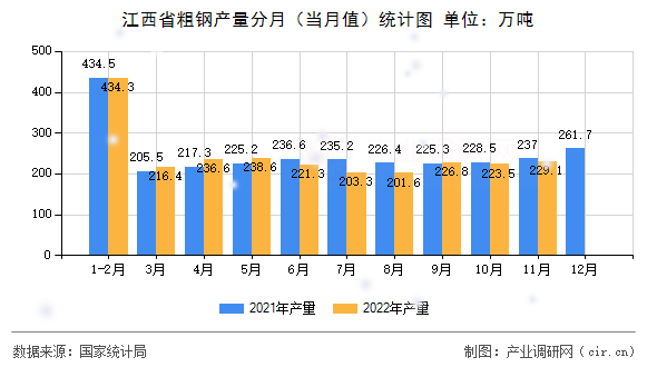 江西省粗鋼產(chǎn)量分月（當(dāng)月值）統(tǒng)計圖