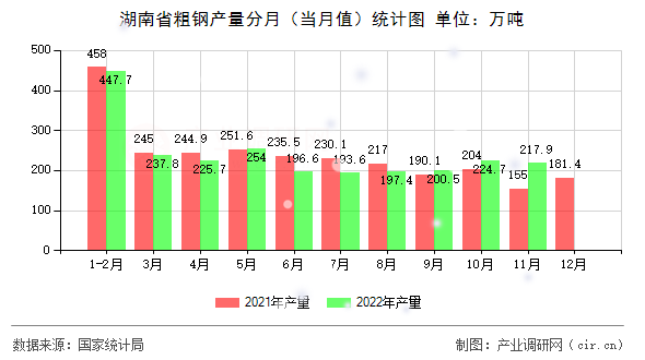 湖南省粗鋼產(chǎn)量分月（當(dāng)月值）統(tǒng)計圖