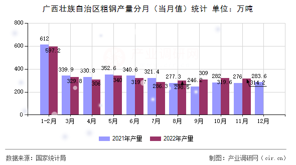 廣西壯族自治區(qū)粗鋼產(chǎn)量分月（當(dāng)月值）統(tǒng)計(jì)