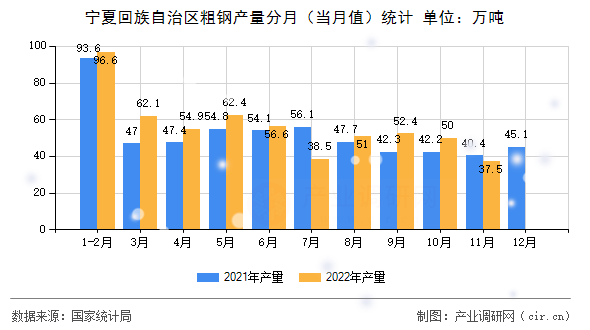 寧夏回族自治區(qū)粗鋼產(chǎn)量分月（當(dāng)月值）統(tǒng)計(jì)